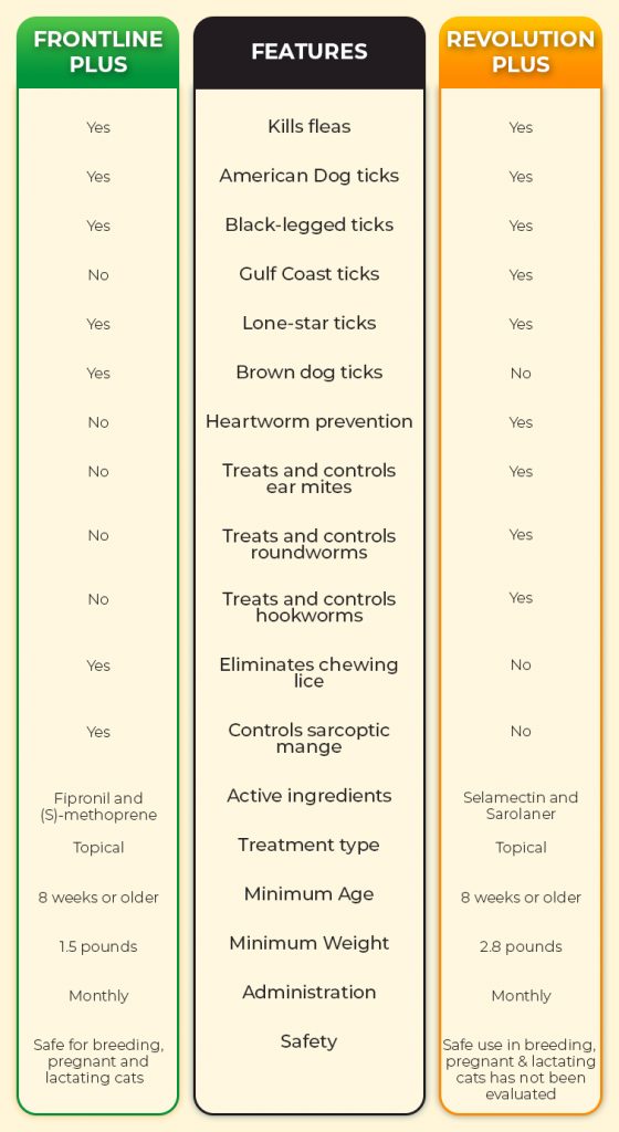 Frontline Plus and Revolution Plus – Comparison Chart